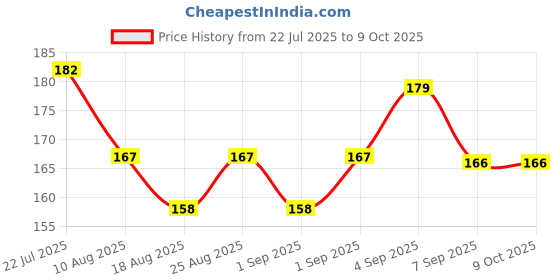 flipkart.com irika single side paper tape furniture , craft , paint , automobile , etc masking tape (Manual) irika Price History Graph from 22 Jul 2025 to 8 Oct 2025