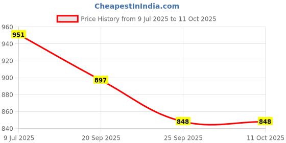 flipkart.com irika VARMAKA Resin Frame Making Kit irika Price History Graph from 9 Jul 2025 to 11 Oct 2025