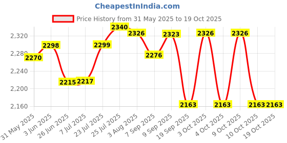 flipkart.com irinwe Drone-with-4K-Camera-WiFi-FPV-1080P-HD-Dual-Foldable Drone irinwe Price History Graph from 31 May 2025 to 17 Oct 2025