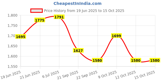 flipkart.com iris 100 kg Adjustable Kettlebell Trainer for 2-inch Olympic Weight Plates Home Gym Combo iris Price History Graph from 19 Jun 2025 to 14 Oct 2025