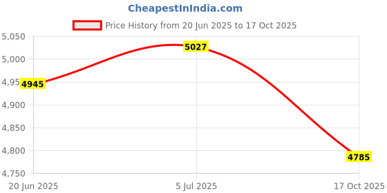 flipkart.com iris 140 kg Fitness 3 Tier Dumbbell Weight Rack Heavy Duty Home Gym Combo iris Price History Graph from 20 Jun 2025 to 17 Oct 2025