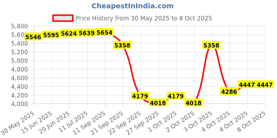 flipkart.com iris 150 kg Dumbbell Rack Multifunctional Weight Stand for Home Gym Home Gym Combo iris Price History Graph from 30 May 2025 to 8 Oct 2025