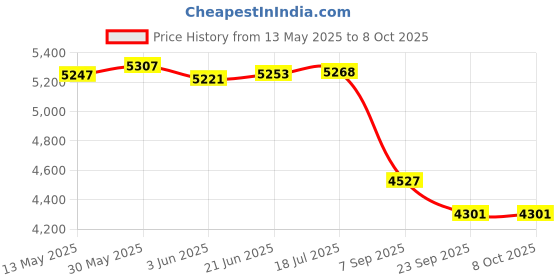 flipkart.com iris 150 kg Multi-functional Dumbbell and Weight Plate Rack Home Gym Combo iris Price History Graph from 13 May 2025 to 8 Oct 2025