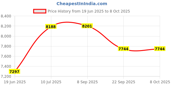 flipkart.com iris 34-in-1 Ergonomically Designed Bench for Full Body Workout with Leg Extension Multipurpose Fitness Bench iris Price History Graph from 19 Jun 2025 to 8 Oct 2025