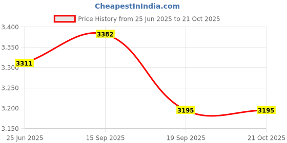 flipkart.com iris 36 Inch Mini Trampoline for Indoor Outdoor Exercise Workout Trampoline iris Price History Graph from 25 Jun 2025 to 20 Oct 2025