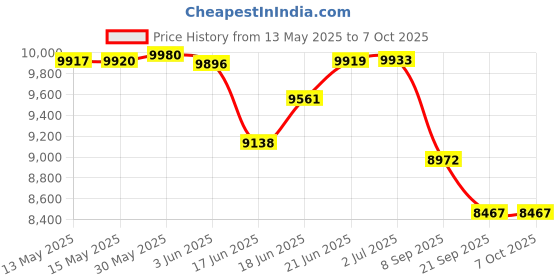 flipkart.com iris 39-in-1 Multifunctional Weight Bench with Squat Rack, Leg Extension, Bicep Bar Multipurpose Fitness Bench iris Price History Graph from 13 May 2025 to 7 Oct 2025
