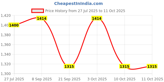 flipkart.com iris 4 kg Fitness Dumbbell Barbell Set With Connecting Rod, Plates and Collars Home Gym Combo iris Price History Graph from 27 Jul 2025 to 11 Oct 2025