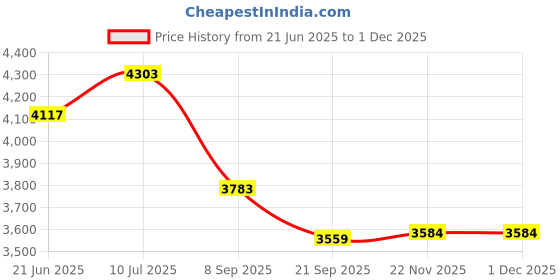 flipkart.com iris 5 Levels Adjustable Height 200 mm Wheel Kick Scooter Kids Scooter iris Price History Graph from 21 Jun 2025 to 30 Nov 2025