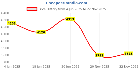 flipkart.com iris 5 Levels Adjustable Height 200 mm Wheel Kids Scooter iris Price History Graph from 4 Jun 2025 to 22 Nov 2025