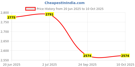 flipkart.com iris 50 kg Power Motion 16-in-1 Cable Pulley Exercise System Home Gym Combo iris Price History Graph from 20 Jun 2025 to 10 Oct 2025