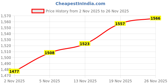 flipkart.com iris 58 Inches Riley Billiards, Snooker, Pool Cue Stick iris Price History Graph from 2 Nov 2025 to 26 Nov 2025