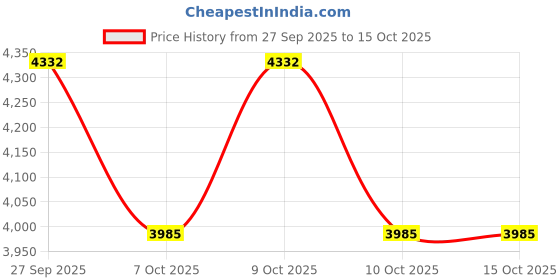 flipkart.com iris 6 in 1 Adjustable Home Training Gym Weight Lifting situp Ab Bench Multipurpose Fitness Bench iris Price History Graph from 27 Sep 2025 to 15 Oct 2025