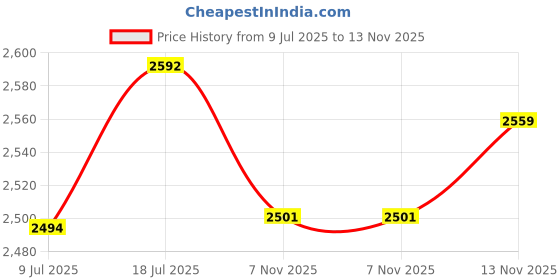 flipkart.com iris 60 kg Wall Mounted Weight Plate Storage Rack for 1-Inch Plates Home Gym Combo iris Price History Graph from 9 Jul 2025 to 13 Nov 2025