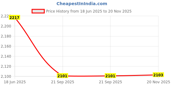 flipkart.com iris 65cm Cartoon Shape Inflatable Chair for Kids | PVC Sofa for Toddlers | Inflatable Pool Float Seat Summer Pool Raft Lounge Beach Party Water Toy for Children 3 to 8 Years (Blue) Inflatable Pool Accessory iris Price History Graph from 18 Jun 2025 to 20 Nov 2025
