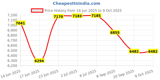 flipkart.com iris 7-in-1 Sit up Durable Weight Preacher Armrest Curl Adjustable Bench Multipurpose Fitness Bench iris Price History Graph from 14 Jun 2025 to 9 Oct 2025