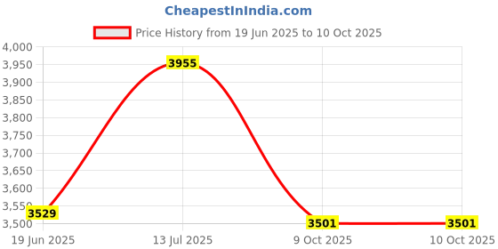 flipkart.com iris Adjustable Basketball Stand For Kid's Indoor/Outdoor with Rolling Wheels iris Price History Graph from 19 Jun 2025 to 9 Oct 2025