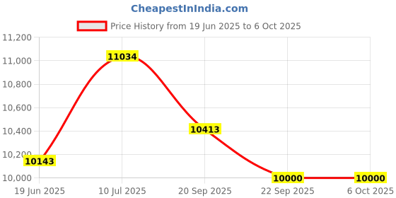 flipkart.com iris Adjustable/Foldable Utility Bench for Home Gym, Multipurpose Fitness Bench iris Price History Graph from 19 Jun 2025 to 5 Oct 2025