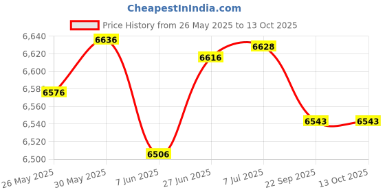 flipkart.com iris Air bike with Fixed Handles for home gym use Upright Stationary Exercise Bike iris Price History Graph from 26 May 2025 to 13 Oct 2025