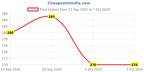 flipkart.com iris Amber Rose Diffuser Set iris Price History Graph from 13 Sep 2025 to 7 Oct 2025