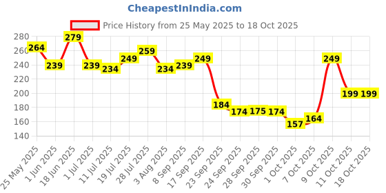 flipkart.com palmolive Iris & Ylang Ylang Essential Oil Aroma Absolute Relax Body Wash Refill Pack palmolive Price History Graph from 25 May 2025 to 17 Oct 2025