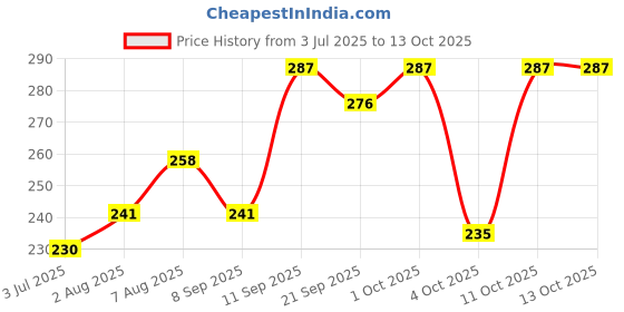 flipkart.com palmolive Iris & Ylang Ylang Essential Oil Aroma Absolute Relax, Moisturizing Body Wash palmolive Price History Graph from 3 Jul 2025 to 13 Oct 2025
