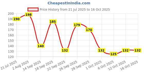 flipkart.com iris Apple Cinnamon Aroma Oil iris Price History Graph from 21 Jul 2025 to 16 Oct 2025