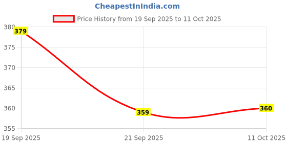 flipkart.com iris Apple Cinnamon Diffuser Set iris Price History Graph from 19 Sep 2025 to 11 Oct 2025