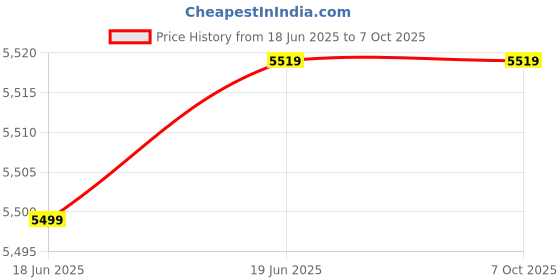 flipkart.com iris Arm and Leg Pedal Exerciser with LED Counter Display Mini Pedal Exerciser Cycle iris Price History Graph from 18 Jun 2025 to 5 Oct 2025