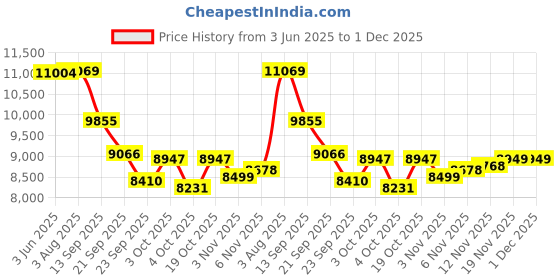 flipkart.com iris automatic tent 2door Tent - For Camping iris Price History Graph from 3 Jun 2025 to 1 Dec 2025