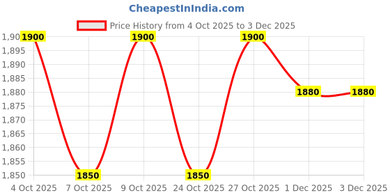 flipkart.com iris Bow Arrow Crossbow Toy Sniper and Soft Foam Bullet with Manual Launch for Children's Safety Bows & Arrows iris Price History Graph from 4 Oct 2025 to 1 Dec 2025