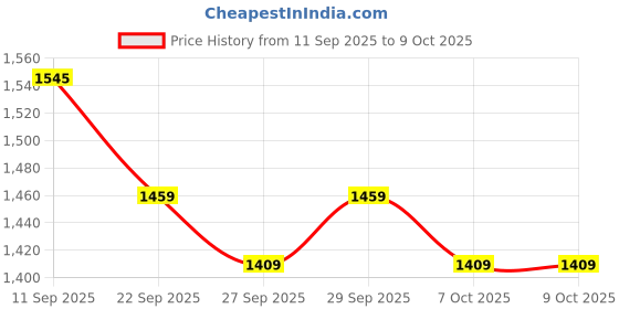 flipkart.com iris BS-201 Shorty Pool Cue, 36-Inch Short Wooden Stick - Billiards Game Accessories Snooker, Pool, Billiards Cue Stick iris Price History Graph from 11 Sep 2025 to 7 Oct 2025