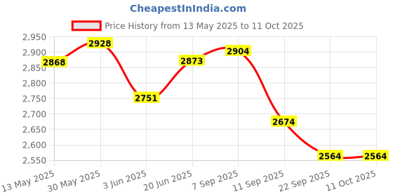 flipkart.com iris Cable Pulley System for Exercise (34in1) Home Gym Combo iris Price History Graph from 13 May 2025 to 10 Oct 2025