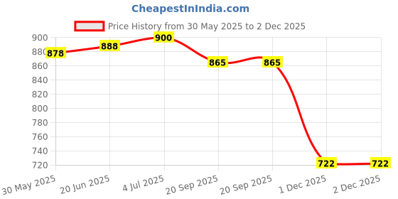 flipkart.com iris Cartoon Swim Ring, Inflatable Durable Round Shaped Fishes Summer Pool Beach Party Swimming Float Tube, Water Fun Swim Pool Toys for Kids (Pink) Inflatable Pool Accessory iris Price History Graph from 30 May 2025 to 2 Dec 2025