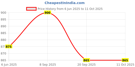 flipkart.com iris Cartoon Swim Ring, Inflatable Durable Round Shaped Fishes Summer Pool Beach Party Swimming Float Tube, Water Fun Swim Pool Toys for Kids (Red) Inflatable Pool Accessory iris Price History Graph from 6 Jun 2025 to 10 Oct 2025