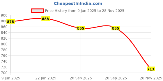 flipkart.com iris Cartoon Swim Ring, Inflatable Durable Round Shaped Fishes Summer Pool Beach Party Swimming Float Tube, Water Fun Swim Pool Toys for Kids (Yellow) Inflatable Pool Accessory iris Price History Graph from 9 Jun 2025 to 28 Nov 2025