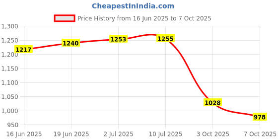 flipkart.com iris CB-002 Single Side Clipboard iris Price History Graph from 16 Jun 2025 to 7 Oct 2025