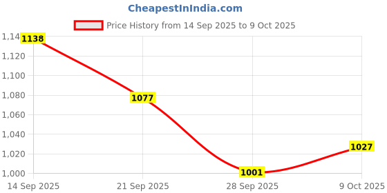 flipkart.com iris CB-65 Single Side Clipboard iris Price History Graph from 14 Sep 2025 to 9 Oct 2025