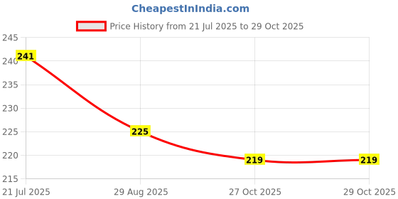 flipkart.com iris Citric Tango Car Freshener Spray iris Price History Graph from 21 Jul 2025 to 27 Oct 2025