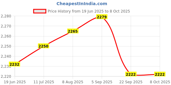 flipkart.com iris CM-202 Lat Pulldown iris Price History Graph from 19 Jun 2025 to 7 Oct 2025