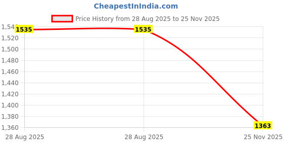 flipkart.com iris Complete Cruiser Skateboard with Colorful Light Up Wheels 6 inch x 22.8 inch Skateboard iris Price History Graph from 28 Aug 2025 to 25 Nov 2025