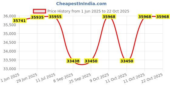 flipkart.com matelco IRIS Ei26 Aluminium alloy 26 inches 7 Gear Lithium-ion (Li-ion) Electric Cycle matelco Price History Graph from 1 Jun 2025 to 22 Oct 2025
