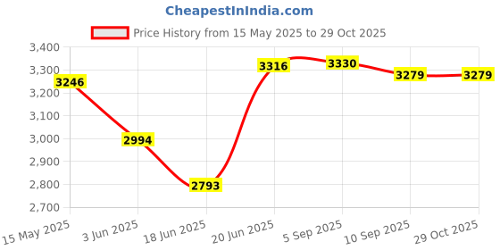flipkart.com iris Exercise Bike for Legs and Arms Workout Fitness Dual-Action Stationary Exercise Bike iris Price History Graph from 15 May 2025 to 29 Oct 2025