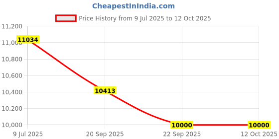 flipkart.com iris Fitness 10 in 1 Adjustable Bench, Utility Weight Bench for Full Body Workout Multipurpose Fitness Bench iris Price History Graph from 9 Jul 2025 to 11 Oct 2025