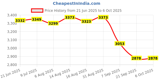 flipkart.com iris Fitness 10in1 for LAT, Lat Pulldown iris Price History Graph from 21 Jun 2025 to 6 Oct 2025