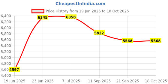 flipkart.com iris Fitness 25-in-1 Ergonomically Designed Weight Bench for Full Body Workout Multipurpose Fitness Bench iris Price History Graph from 19 Jun 2025 to 18 Oct 2025