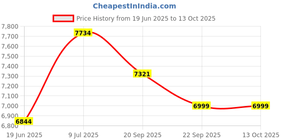 flipkart.com iris Fitness 32-in-1 Ergonomically Designed Weight Bench for Full Body Workout Multipurpose Fitness Bench iris Price History Graph from 19 Jun 2025 to 13 Oct 2025