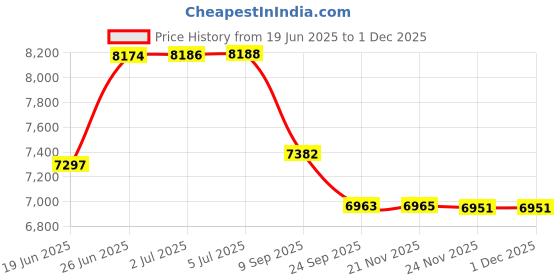 flipkart.com iris Fitness 34-in-1 Ergonomically Designed Weight Bench for Full Body Workout Multipurpose Fitness Bench iris Price History Graph from 19 Jun 2025 to 30 Nov 2025