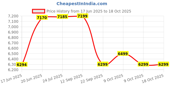 flipkart.com iris Fitness 34-in-1 Weight Adjustable, Durable Gym Bench with Leg Extension Multipurpose Fitness Bench iris Price History Graph from 17 Jun 2025 to 18 Oct 2025