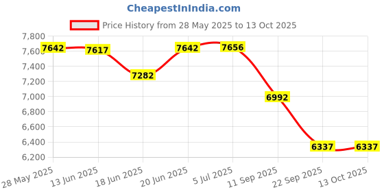 flipkart.com iris Fitness 35-in-1 Adjustable, Durable Gym Bench with Bicep Bar and Leg Extension Multipurpose Fitness Bench iris Price History Graph from 28 May 2025 to 12 Oct 2025