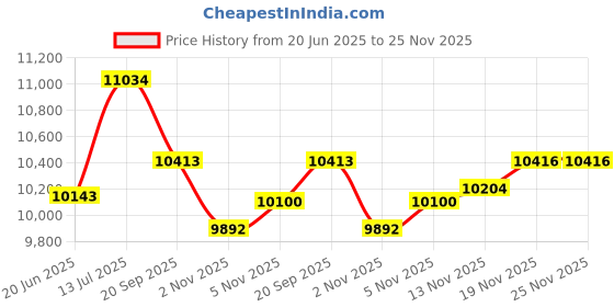 flipkart.com iris Fitness 39-in-1 Ergonomically Designed Home Gym for Full Body Workout Multipurpose Fitness Bench iris Price History Graph from 20 Jun 2025 to 25 Nov 2025